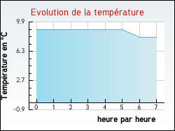 Evolution de la temp�rature de la ville de Puy-d'Arnac